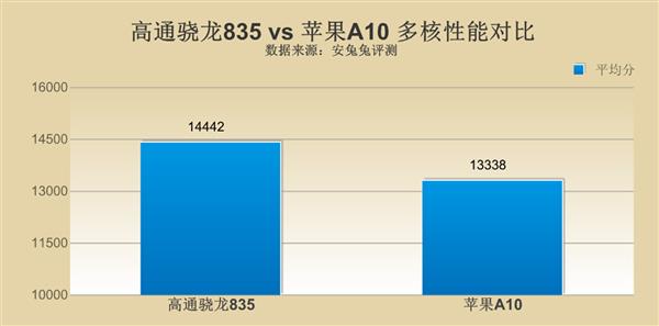 高通骁龙835对比苹果A10 差距究竟在哪里？