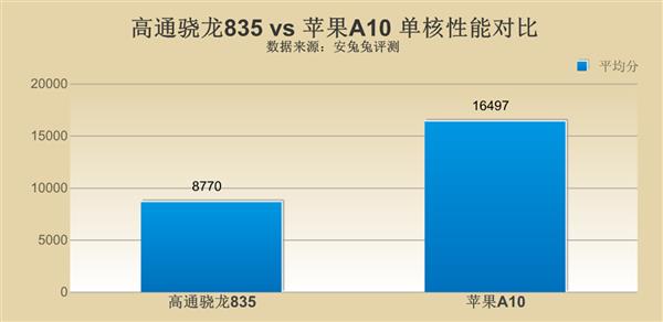 高通骁龙835对比苹果A10 差距究竟在哪里？