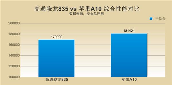 高通骁龙835对比苹果A10 差距究竟在哪里？