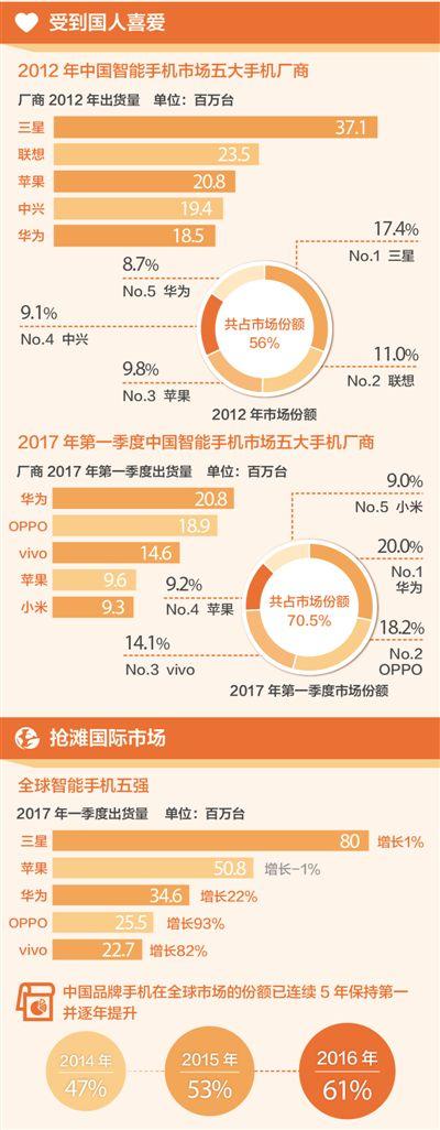 國產(chǎn)手機發(fā)展迅猛 四大品牌已穩(wěn)居全球第一梯隊