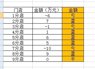 利用excel制作類似店鋪盈虧的計算方法