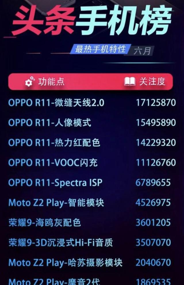 六月頭條手機(jī)排行榜 OPPO R11手機(jī)排名第一