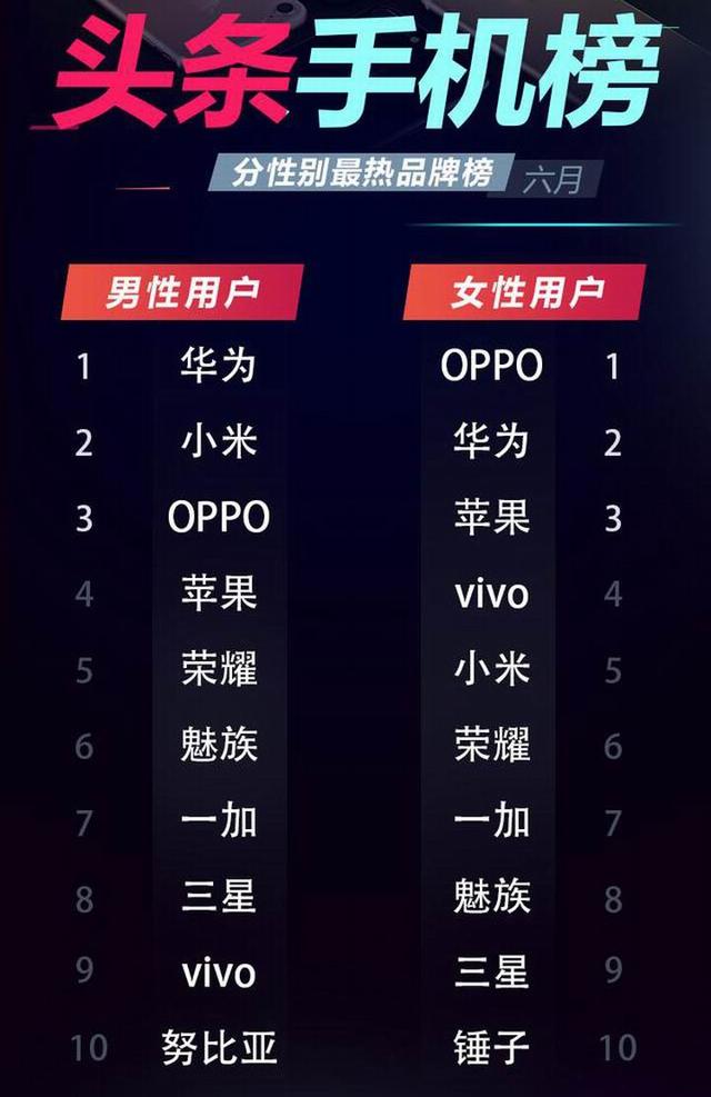 六月頭條手機(jī)排行榜 OPPO R11手機(jī)排名第一