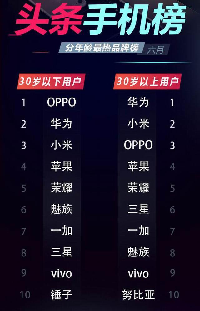 六月頭條手機(jī)排行榜 OPPO R11手機(jī)排名第一