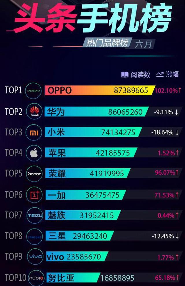 六月頭條手機(jī)排行榜 OPPO R11手機(jī)排名第一