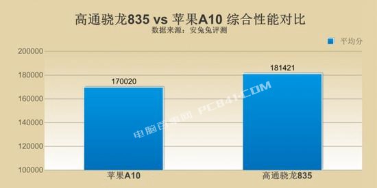 驍龍835和A10哪個(gè)好？高通驍龍835對(duì)比蘋果A10