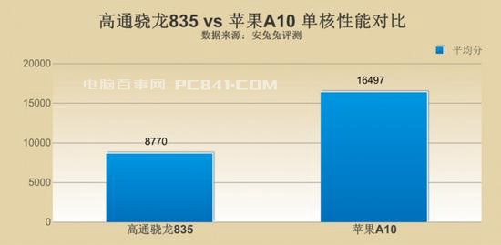 驍龍835和A10哪個好？高通驍龍835對比蘋果A10
