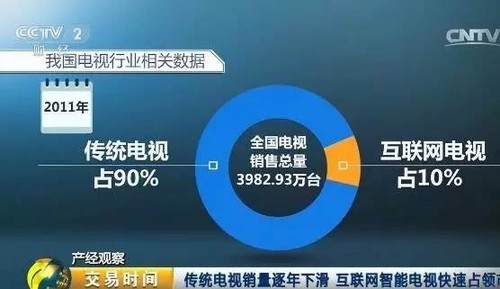 三個數(shù)字告訴你：傳統(tǒng)電視已死