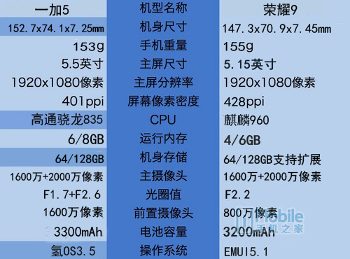 一加5和榮耀9對比評測：實用性再戰(zhàn)顏值 相差300元怎么選？