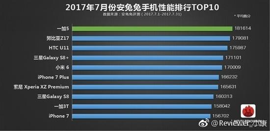 驍龍835旗艦智能手機稱霸安兔兔7月跑分榜單