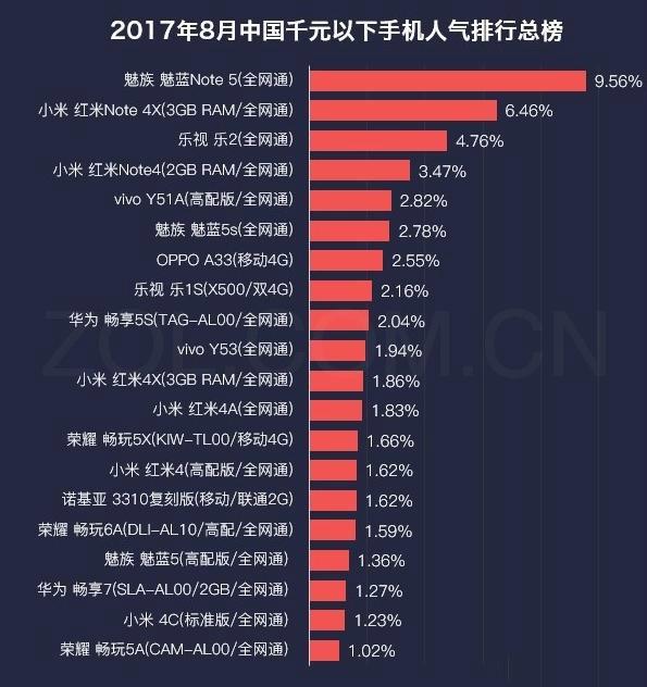 八月千元手機(jī)人氣榜發(fā)布：魅藍(lán)小米華為齊上榜！