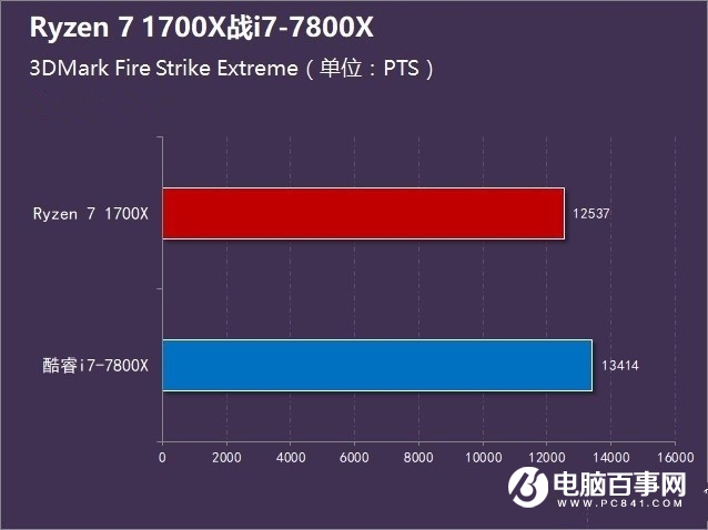 R7-1700X和i7-7800X哪個(gè)好 Ryzen7 1700X對(duì)比i7-7800X