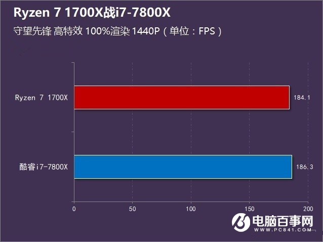 R7-1700X和i7-7800X哪個(gè)好 Ryzen7 1700X對比i7-7800X