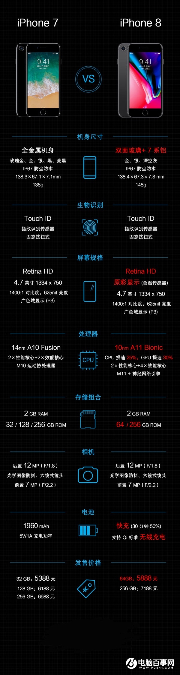 iPhone8對比iPhone7，一圖看懂iPhone8升級了哪些？