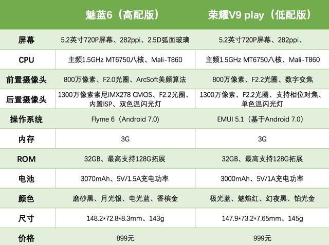 魅藍(lán)6和榮耀V9 play買哪個(gè)好？魅藍(lán)6對(duì)比榮耀V9 Play評(píng)測(cè)