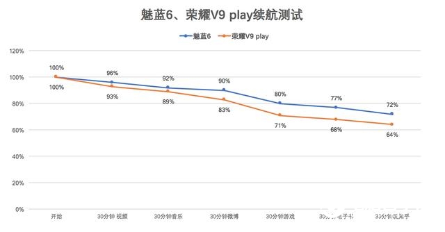 魅藍(lán)6和榮耀V9 play買哪個(gè)好？魅藍(lán)6對(duì)比榮耀V9 Play評(píng)測(cè)