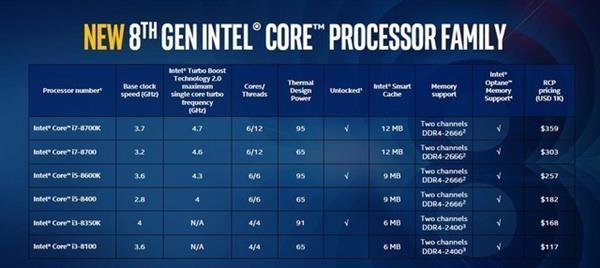 Intel八代酷睿CPU性能大爆發(fā) AMD干得漂亮！