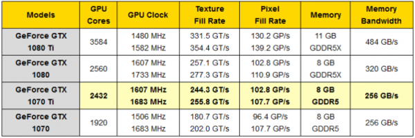 GTX1070Ti顯卡性能堪比GTX1080，比Vega 56更貴