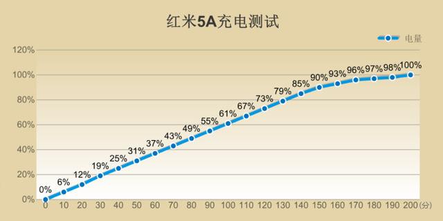 紅米5A評測 599元紅米5A值得買嗎？
