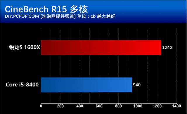 i5 8400和R5 1600X有什么區(qū)別？基準(zhǔn)性能對(duì)比