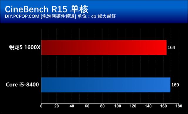 i5 8400和R5 1600X有什么區(qū)別？基準(zhǔn)性能對(duì)比