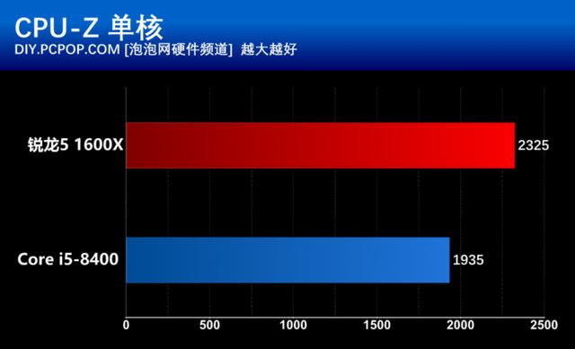 i5 8400和R5 1600X有什么區(qū)別？基準(zhǔn)性能對(duì)比