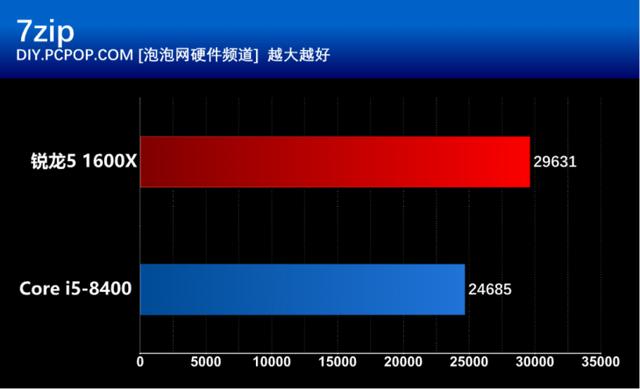 i5 8400和R5 1600X有什么區(qū)別？基準(zhǔn)性能對(duì)比