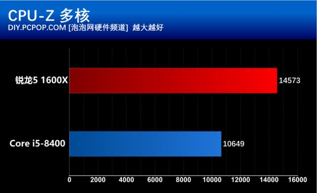 i5 8400和R5 1600X有什么區(qū)別？基準(zhǔn)性能對(duì)比