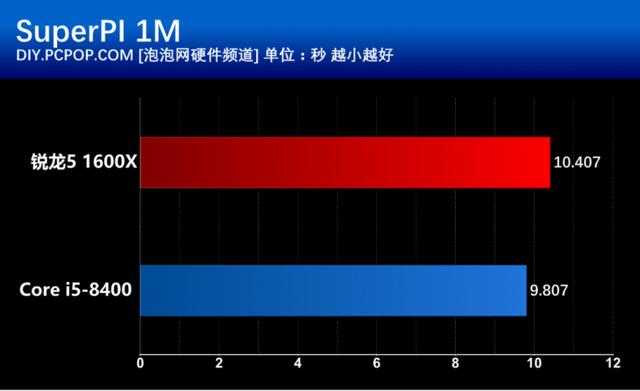 i5 8400和R5 1600X有什么區(qū)別？基準(zhǔn)性能對(duì)比