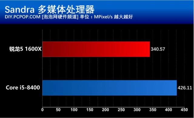 i5 8400和R5 1600X有什么區(qū)別？基準(zhǔn)性能對(duì)比