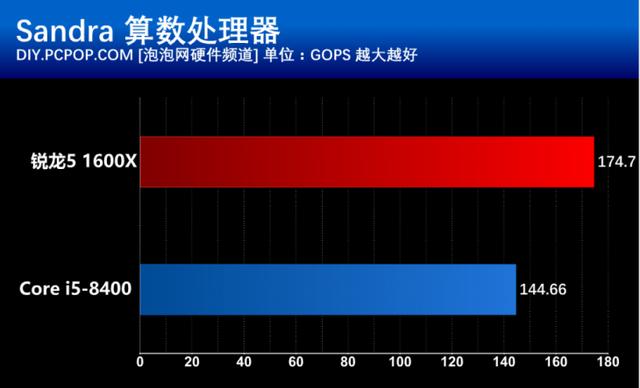i5 8400和R5 1600X有什么區(qū)別？基準(zhǔn)性能對(duì)比