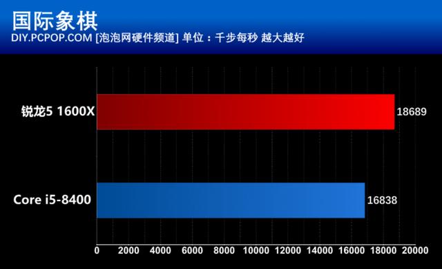 i5 8400和R5 1600X有什么區(qū)別？基準(zhǔn)性能對(duì)比