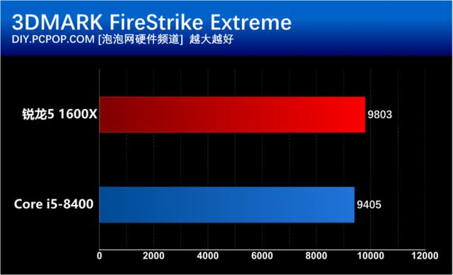 i5 8400和R5 1600X有什么區(qū)別？基準(zhǔn)性能對(duì)比