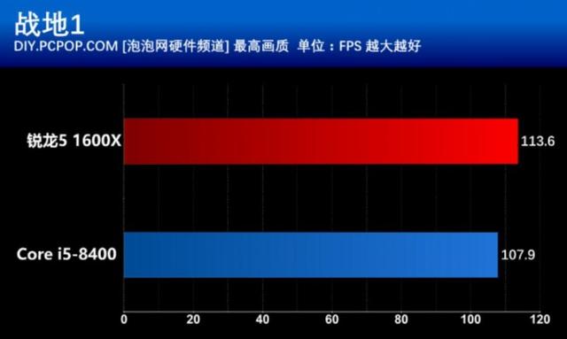 R5 1600X和i5 8400買哪個好？游戲?qū)崪y與對比總結(jié)