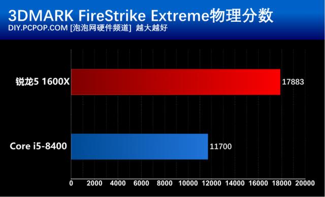 i5 8400和R5 1600X有什么區(qū)別？基準(zhǔn)性能對(duì)比