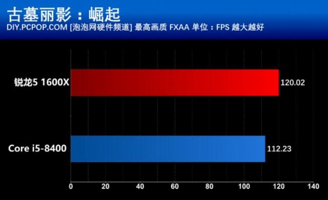 R5 1600X和i5 8400買哪個好？游戲?qū)崪y與對比總結(jié)