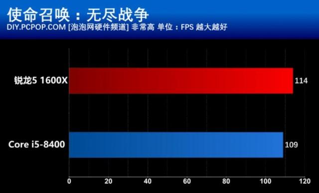 R5 1600X和i5 8400買哪個好？游戲?qū)崪y與對比總結(jié)