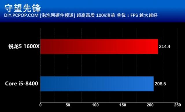 R5 1600X和i5 8400買哪個好？游戲?qū)崪y與對比總結(jié)