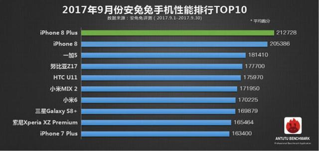 手機性能排行榜：第一名理所當(dāng)然，<a href=/tags/96-0.html target=_blank class=infotextkey>華為</a>竟未上榜1