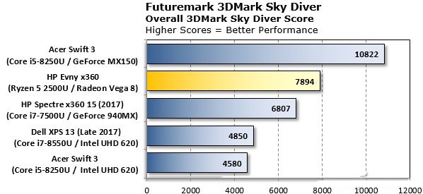 AMD銳龍R5 2500U性能評測 讓Intel八代酷睿也汗顏 ！