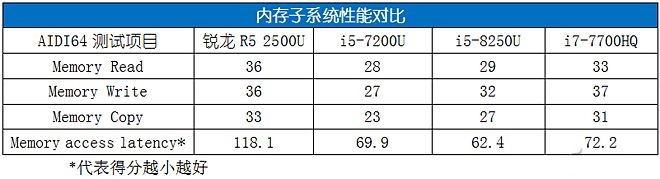 AMD銳龍R5 2500U性能評測 讓Intel八代酷睿也汗顏 ！