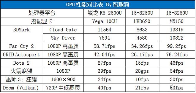 AMD銳龍R5 2500U性能評測 讓Intel八代酷睿也汗顏 ！