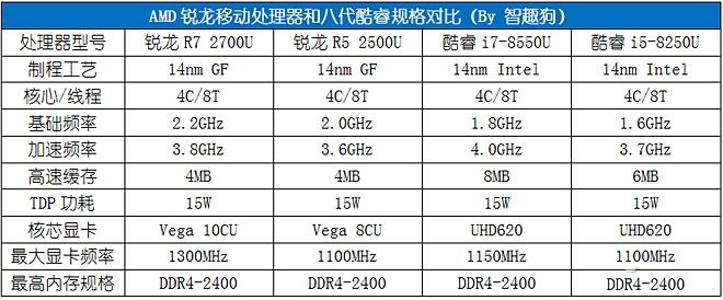 AMD銳龍R5 2500U性能評測 讓Intel八代酷睿也汗顏 ！