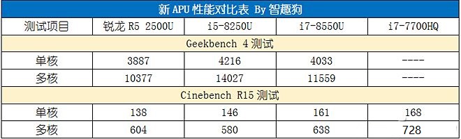 AMD銳龍R5 2500U性能評測 讓Intel八代酷睿也汗顏 ！