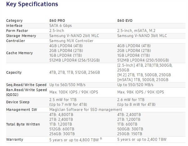 三星860 PRO與EOV固態(tài)硬盤發(fā)布 SSD容量壽命猛增