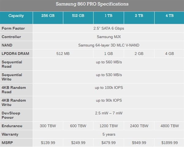 三星860 PRO與EOV固態(tài)硬盤發(fā)布 SSD容量壽命猛增