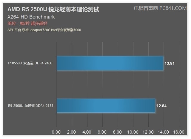聯(lián)想720S筆記本首發(fā) AMD銳龍R5 2500U評測