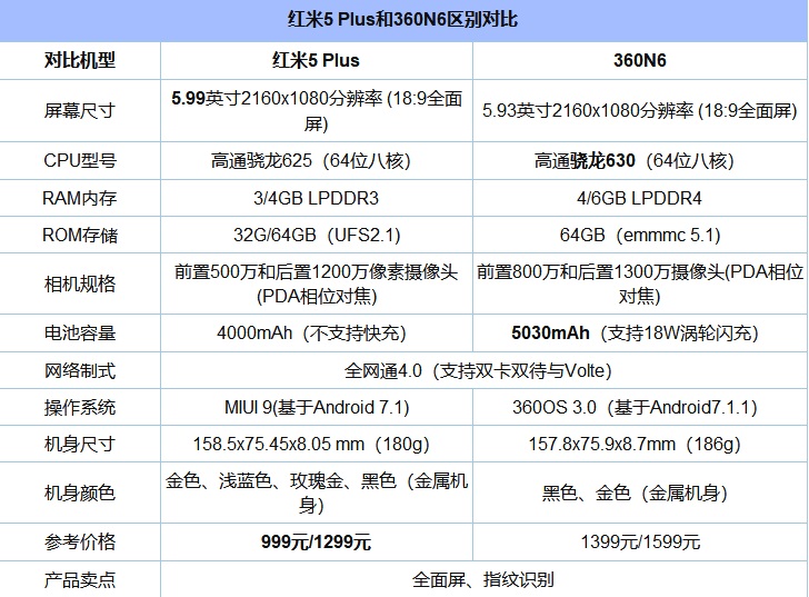 紅米5 Plus和360 N6哪個性價比高？買誰好？對比之后令人意外
