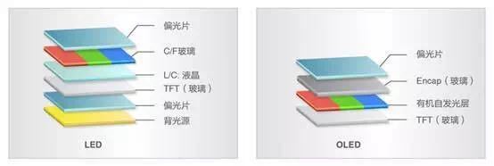 OLED和LED哪個(gè)好 OLED和LED區(qū)別對(duì)比