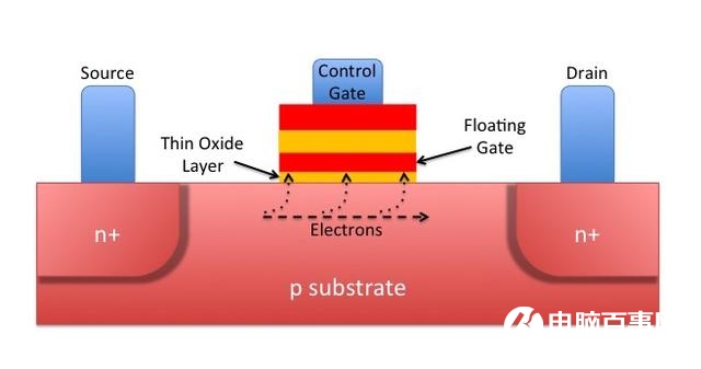 SSD固態(tài)硬盤壽命怎么計算？